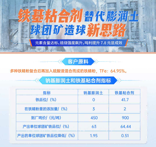 建杰實業(yè)丨球團(tuán)礦粘合劑替代傳統(tǒng)膨潤土，球團(tuán)礦造球新思路！